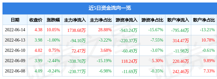 6月14日恒立实业涨停分析：汽车零部件，新能源汽车，有色金属概念热股