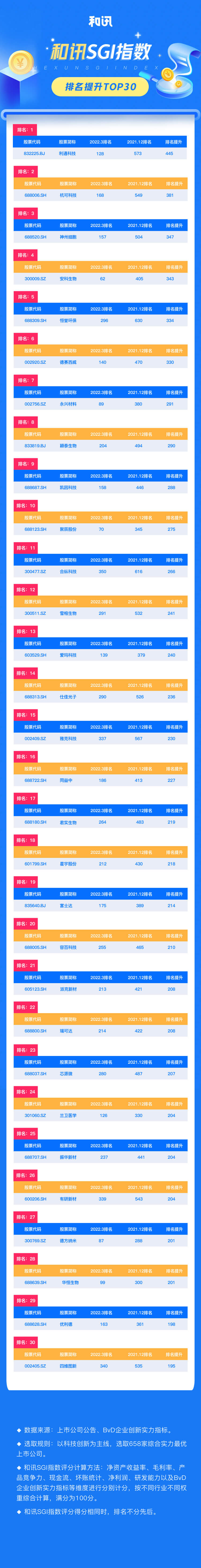和讯SGI指数2022年一季度排名提升TOP30榜单出炉！利通科技、杭可科技、神州细胞位列前三