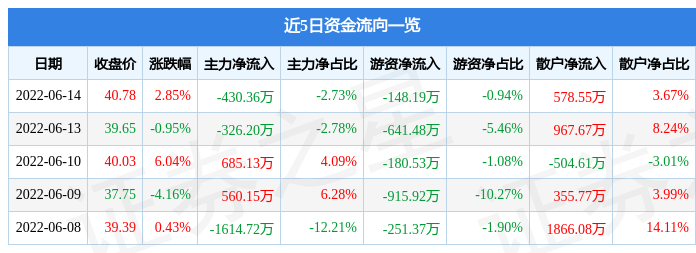 异动快报：兆威机电（003021）6月15日9点42分封涨停板