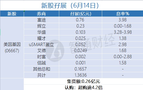 新股孖展统计 | 6月14日