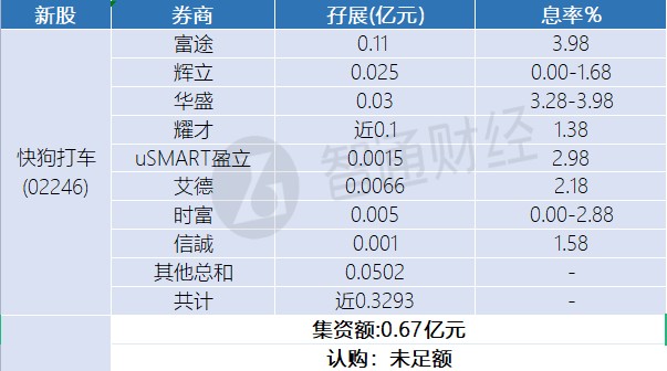 新股孖展统计 | 6月14日