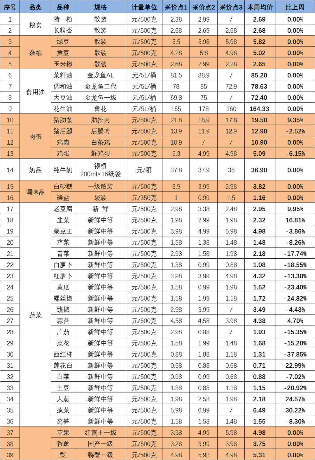 最新物价！