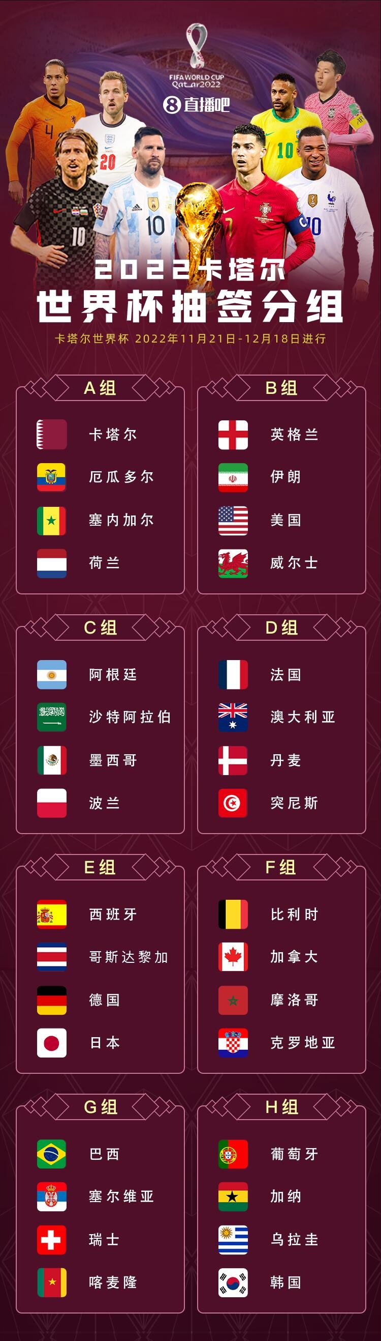 卡塔尔何日举办世界杯(世界杯32强全部出炉！11月21日揭幕战，12月18日决赛)