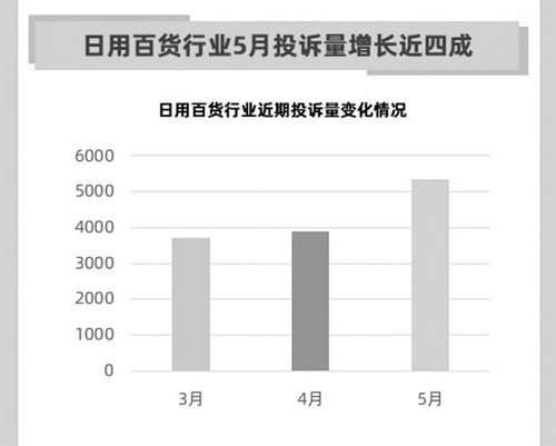 日用百货行业五月投诉量增长近四成