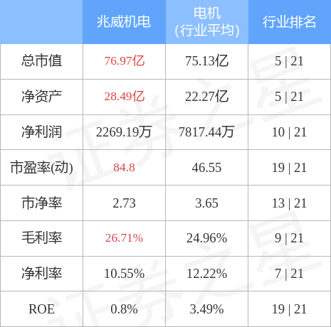 异动快报：兆威机电（003021）6月15日9点42分封涨停板