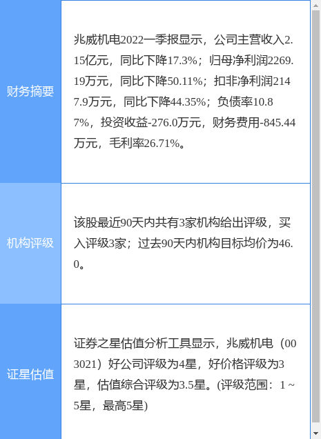 异动快报：兆威机电（003021）6月15日9点42分封涨停板