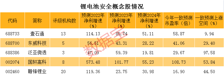 平均每天7辆新能源车起火，锂电安全受关注，A股概念稀缺，两股业绩有望持续暴增