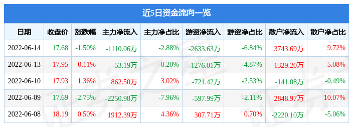 异动快报：紫光股份（000938）6月15日14点54分封涨停板