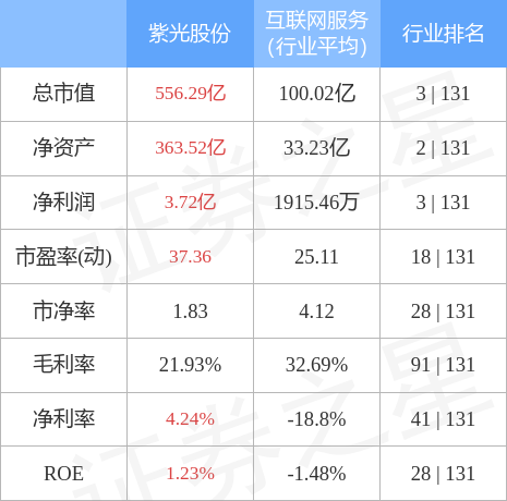 异动快报：紫光股份（000938）6月15日14点54分封涨停板