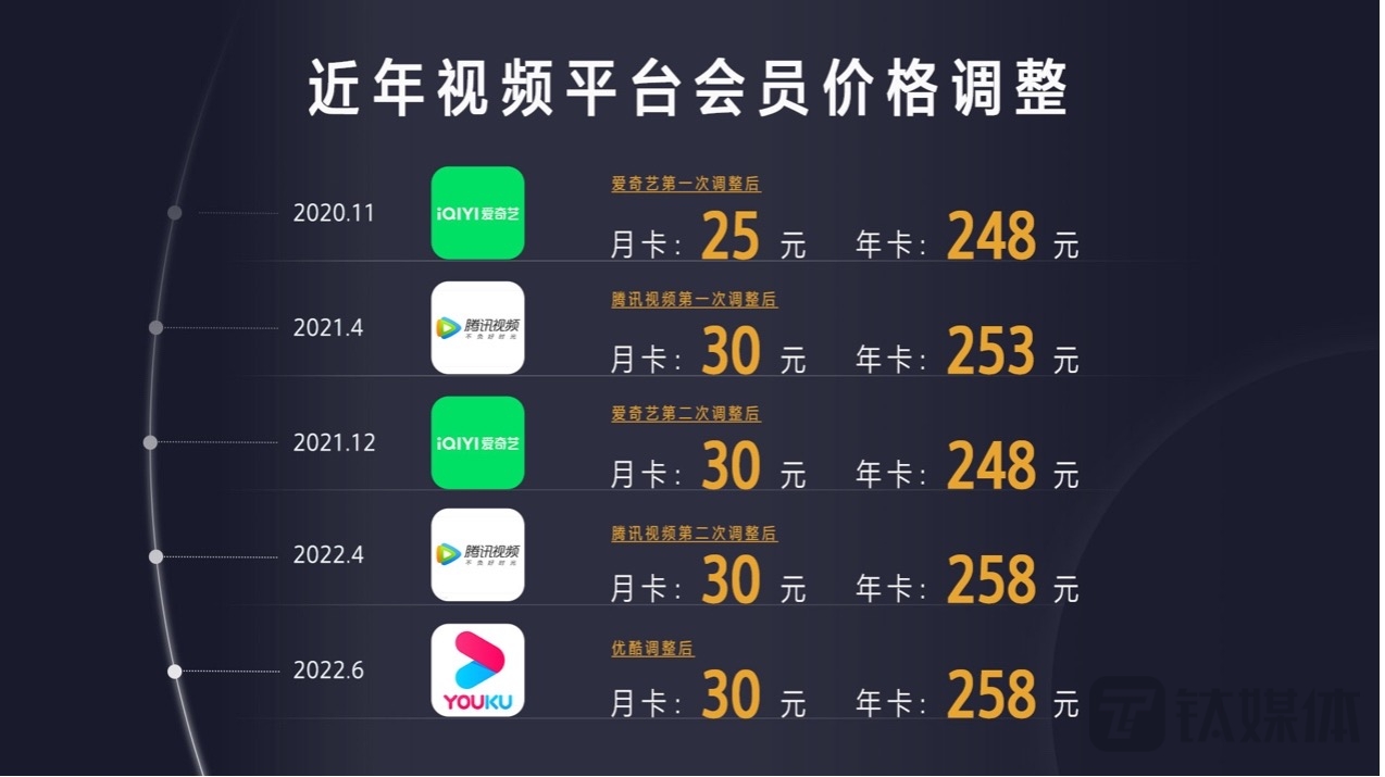 优酷上调会员价格，价格将追平腾讯爱奇艺