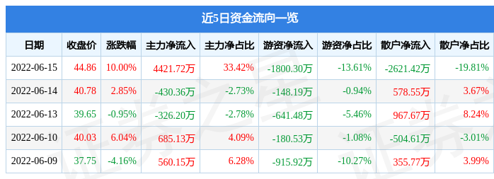 6月15日兆威机电涨停分析：华为产业链，机器人概念热股
