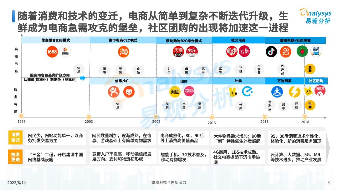 2022年中国社区团购发展新动向