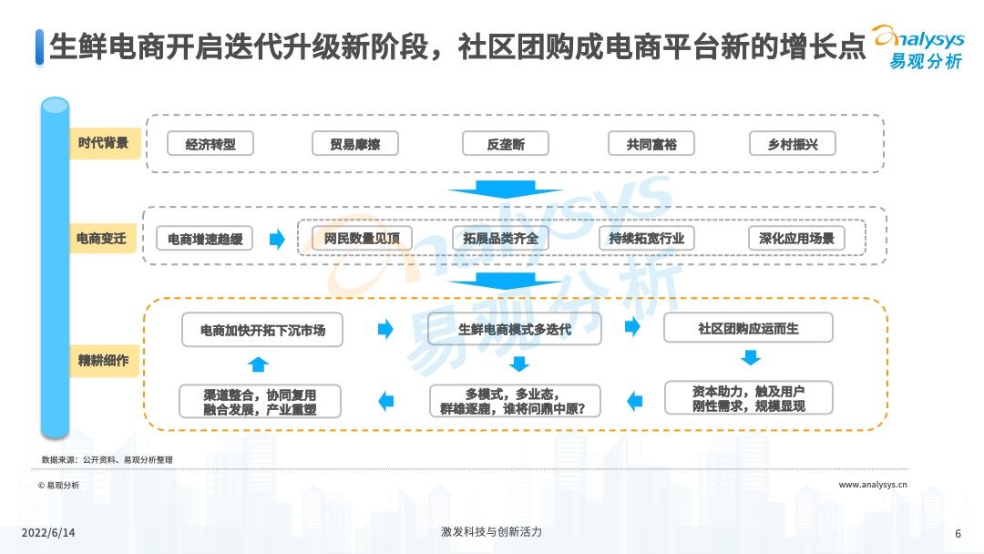 2022年中国社区团购发展新动向