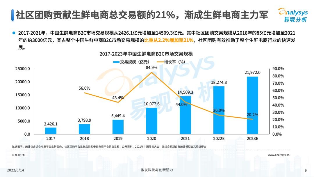 2022年中国社区团购发展新动向