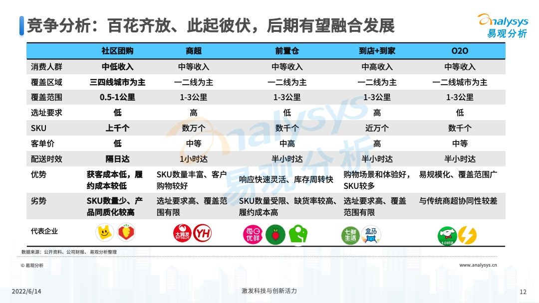 2022年中国社区团购发展新动向