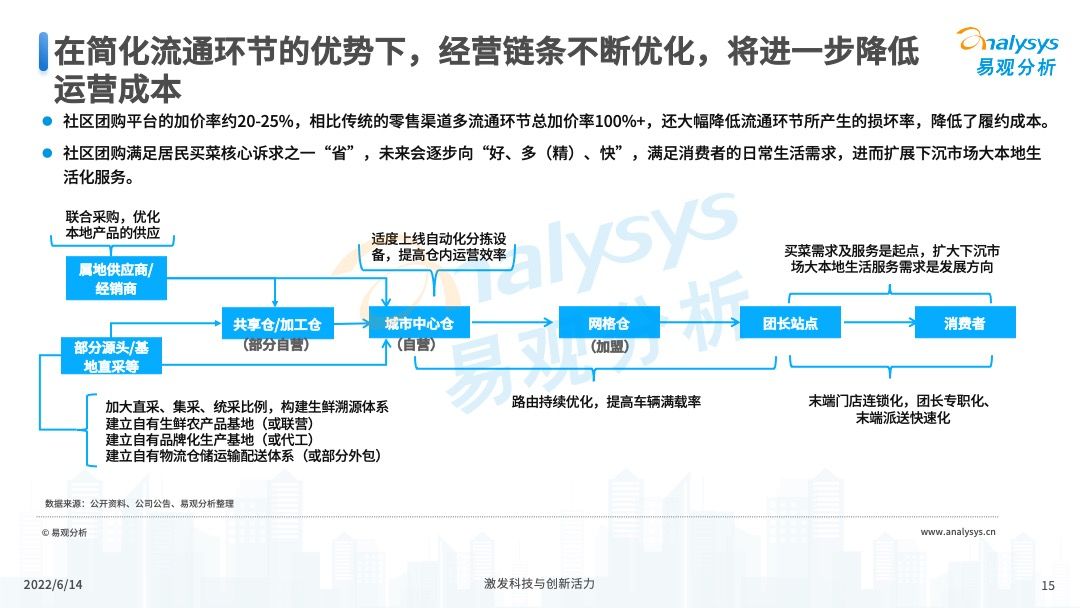 2022年中国社区团购发展新动向