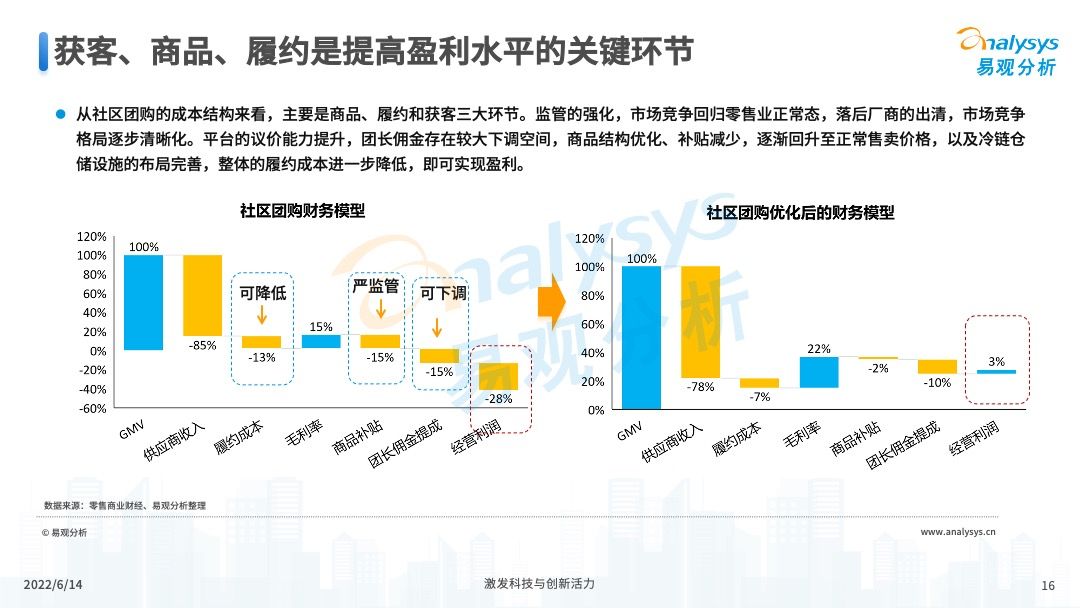 2022年中国社区团购发展新动向