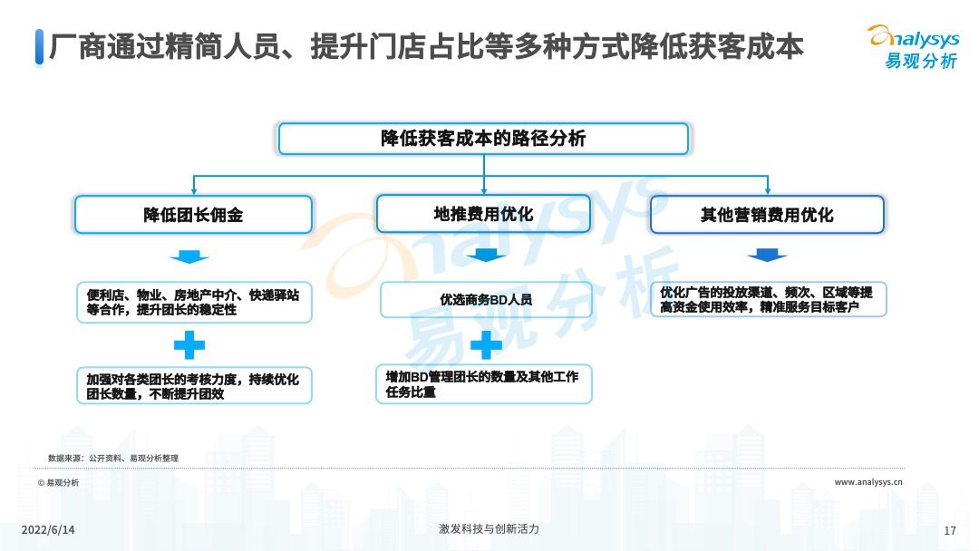 2022年中国社区团购发展新动向