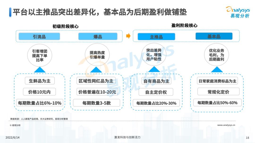 2022年中国社区团购发展新动向