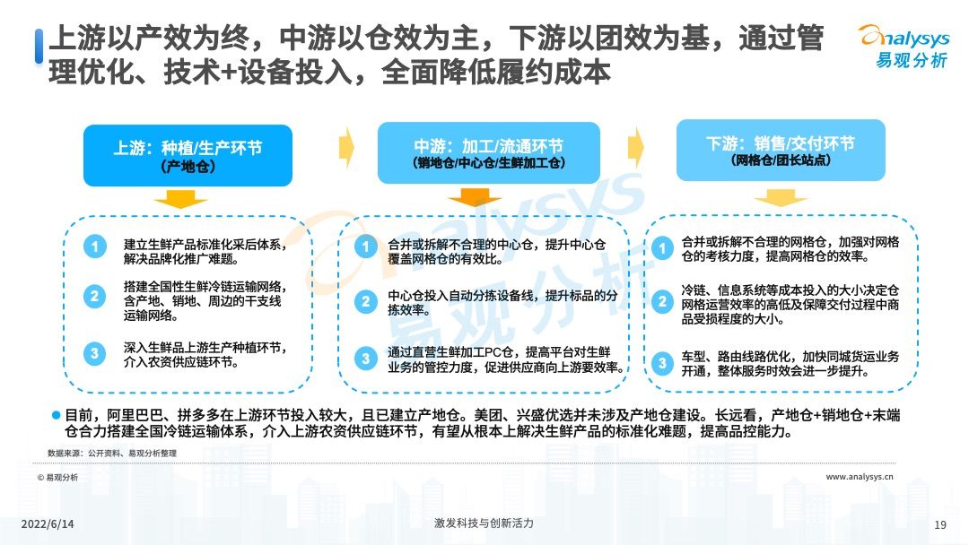 2022年中国社区团购发展新动向