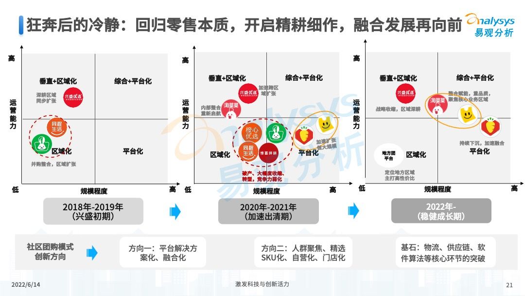 2022年中国社区团购发展新动向