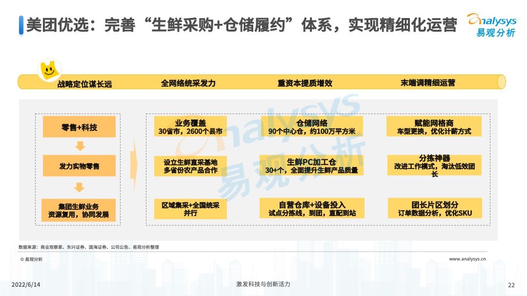 2022年中国社区团购发展新动向