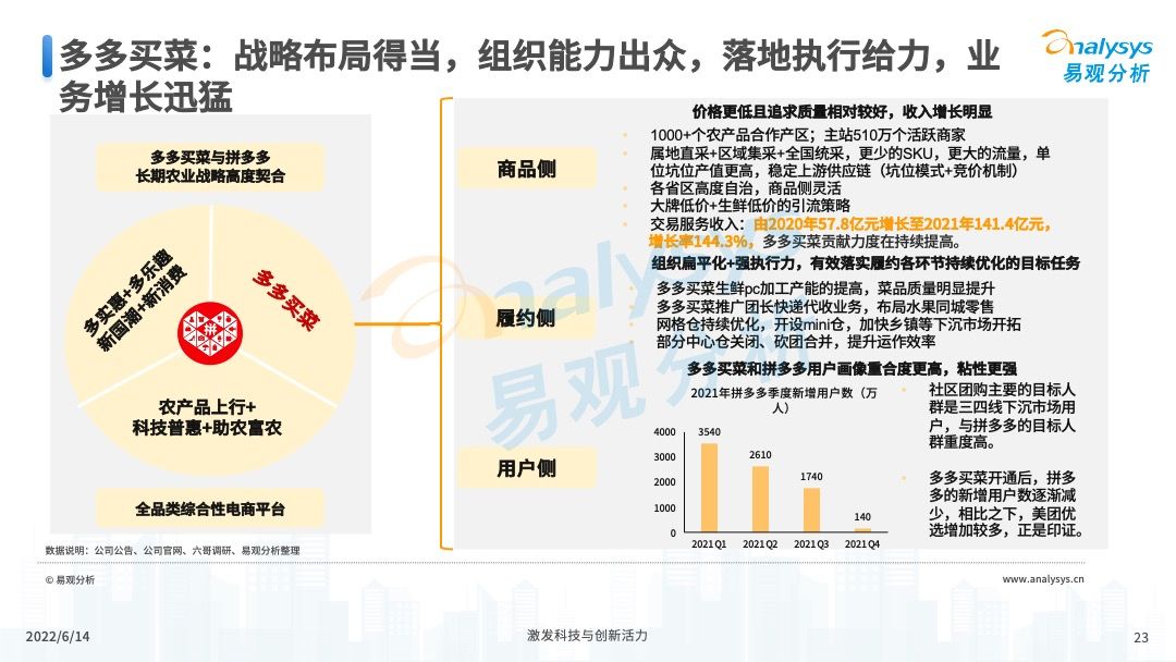 2022年中国社区团购发展新动向