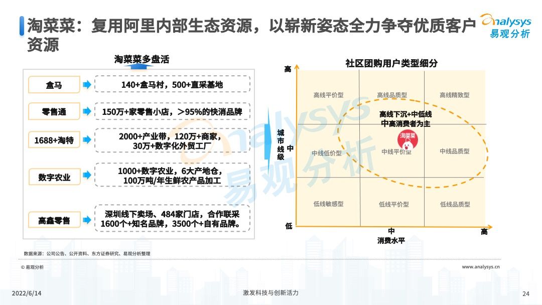 2022年中国社区团购发展新动向