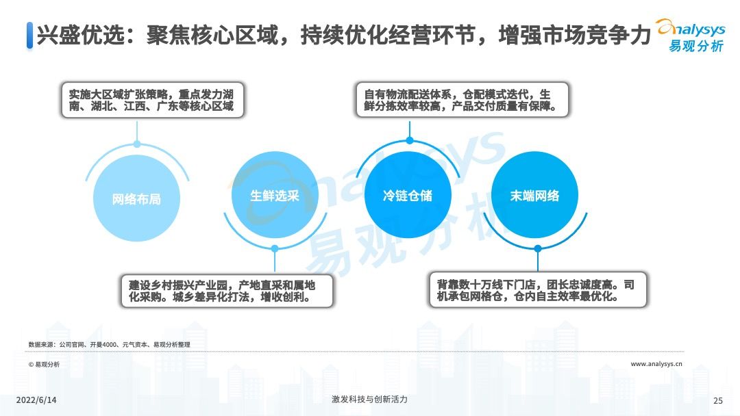 2022年中国社区团购发展新动向