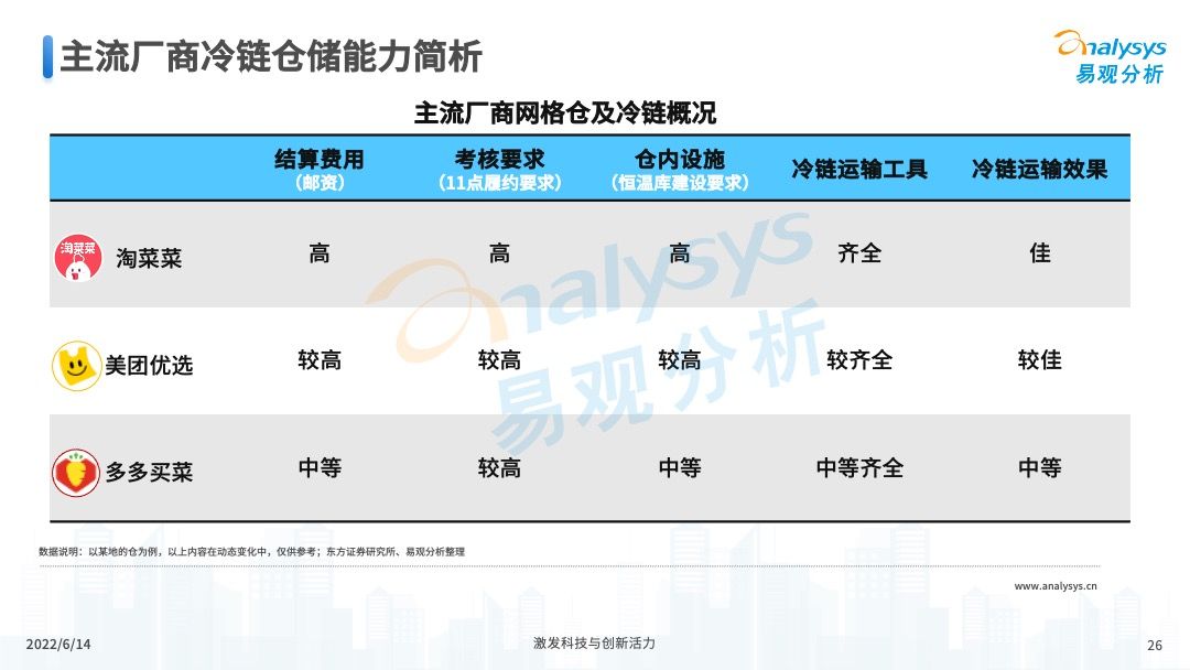 2022年中国社区团购发展新动向