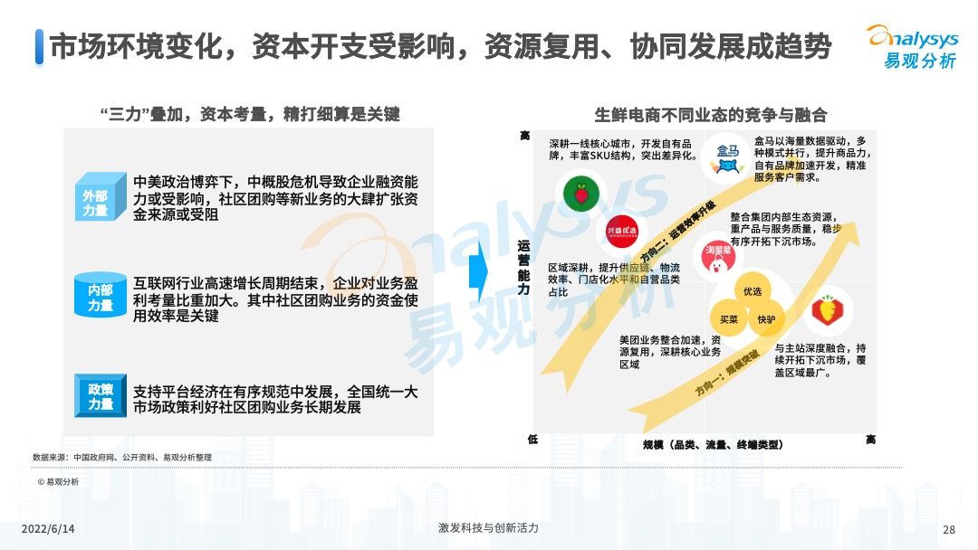 2022年中国社区团购发展新动向