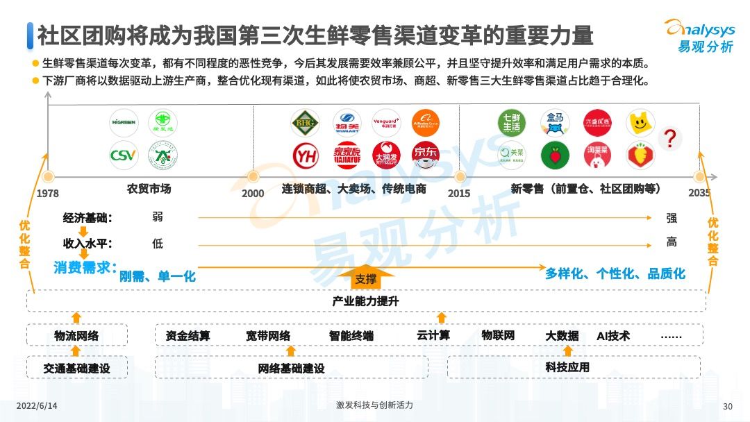 2022年中国社区团购发展新动向