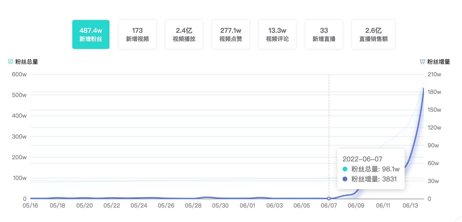 直播带货佣金一般是多少（新东方带货佣金比例曝光！8天涨粉580万，月薪5万急聘主播，股价半月暴涨350%！董宇辉：突然捡了个大运气而已）