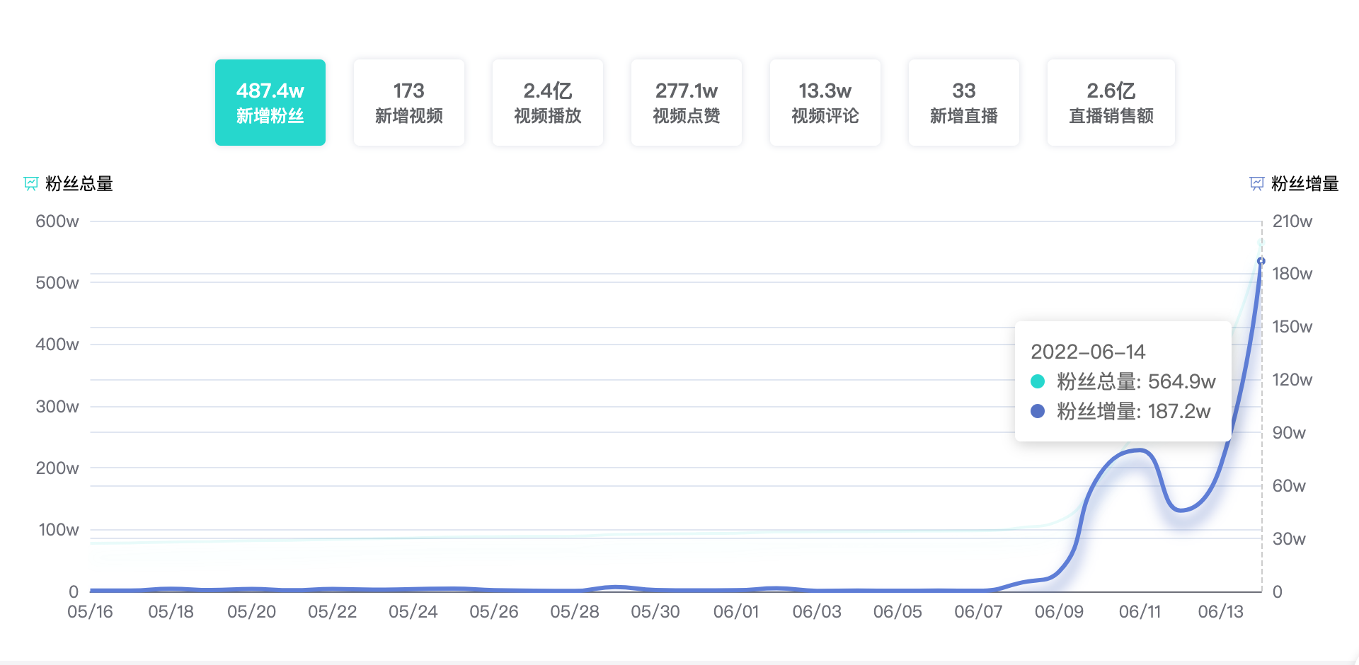直播帶貨傭金一般是多少（新東方帶貨傭金比例曝光！8天漲粉580萬，月薪5萬急聘主播，股價半月暴漲350%！董宇輝：突然撿了個大運氣而已）