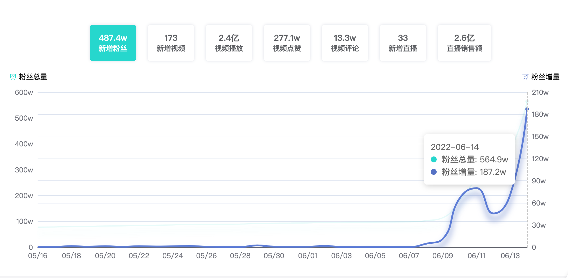 直播带货佣金一般是多少（新东方带货佣金比例曝光！8天涨粉580万，月薪5万急聘主播，股价半月暴涨350%！董宇辉：突然捡了个大运气而已）