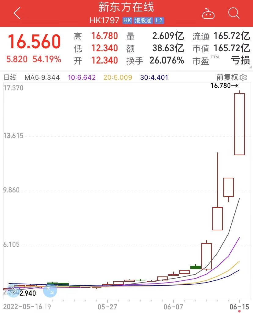 直播带货佣金一般是多少（新东方带货佣金比例曝光！8天涨粉580万，月薪5万急聘主播，股价半月暴涨350%！董宇辉：突然捡了个大运气而已）