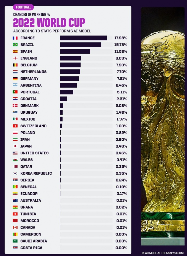 2018世界杯夺冠热门预测(AI预测世界杯夺冠概率：法国居首巴西次席，阿根廷第8葡萄牙第9)