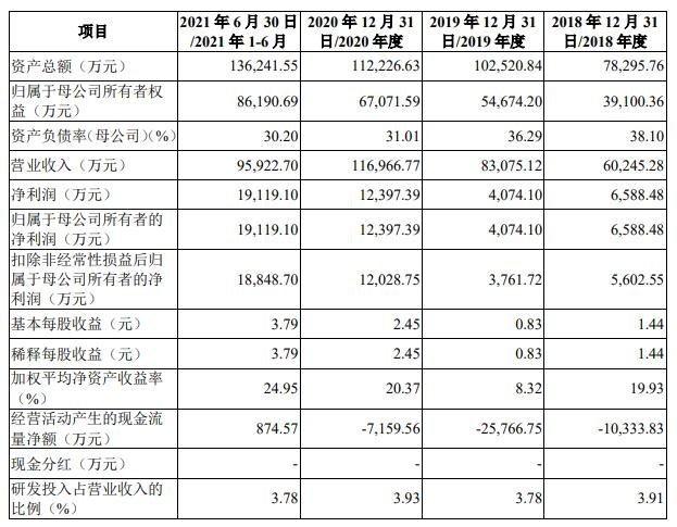 中一科技跌2.51% IPO超募18.87亿元现金流屡负