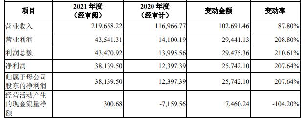 中一科技跌2.51% IPO超募18.87亿元现金流屡负