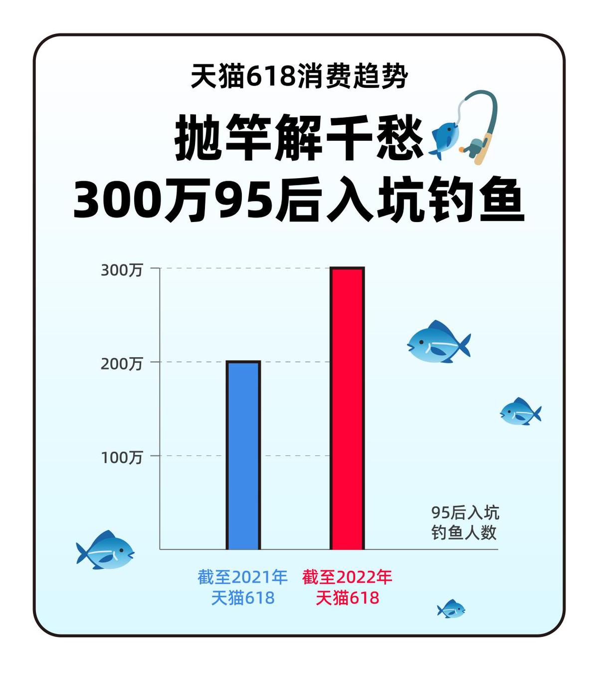 天猫618观察：一根渔竿钓起一片蓝海新市场