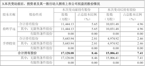 巨人网络“最后的机构股东”离场！鼎晖孚远已减持至5%以下