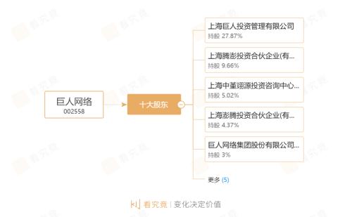 巨人网络“最后的机构股东”离场！鼎晖孚远已减持至5%以下