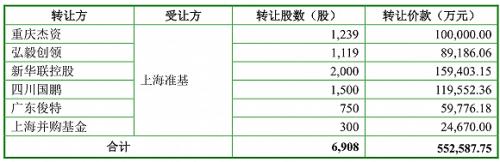 巨人网络“最后的机构股东”离场！鼎晖孚远已减持至5%以下