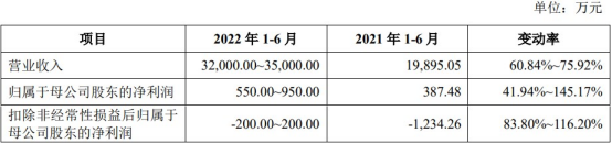 盛科通信扣非连续亏损4年 第一大产品2021年降价54%