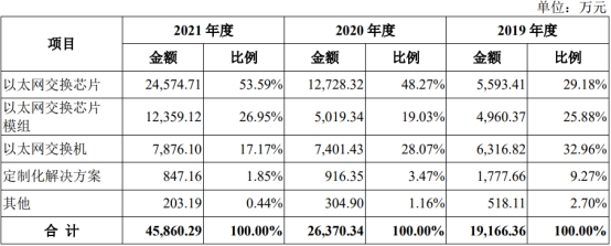 盛科通信扣非连续亏损4年 第一大产品2021年降价54%