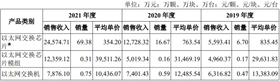 盛科通信扣非连续亏损4年 第一大产品2021年降价54%