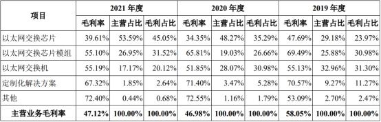 盛科通信扣非连续亏损4年 第一大产品2021年降价54%