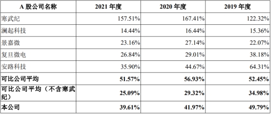 盛科通信扣非连续亏损4年 第一大产品2021年降价54%