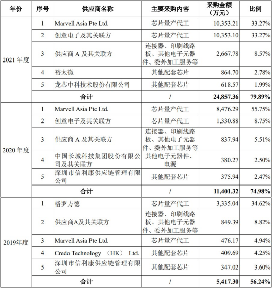 盛科通信扣非连续亏损4年 第一大产品2021年降价54%