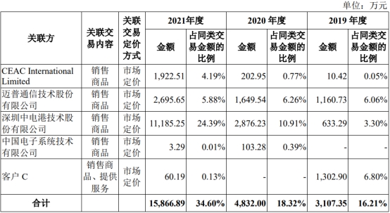 盛科通信扣非连续亏损4年 第一大产品2021年降价54%